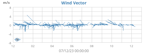 yearwindvec